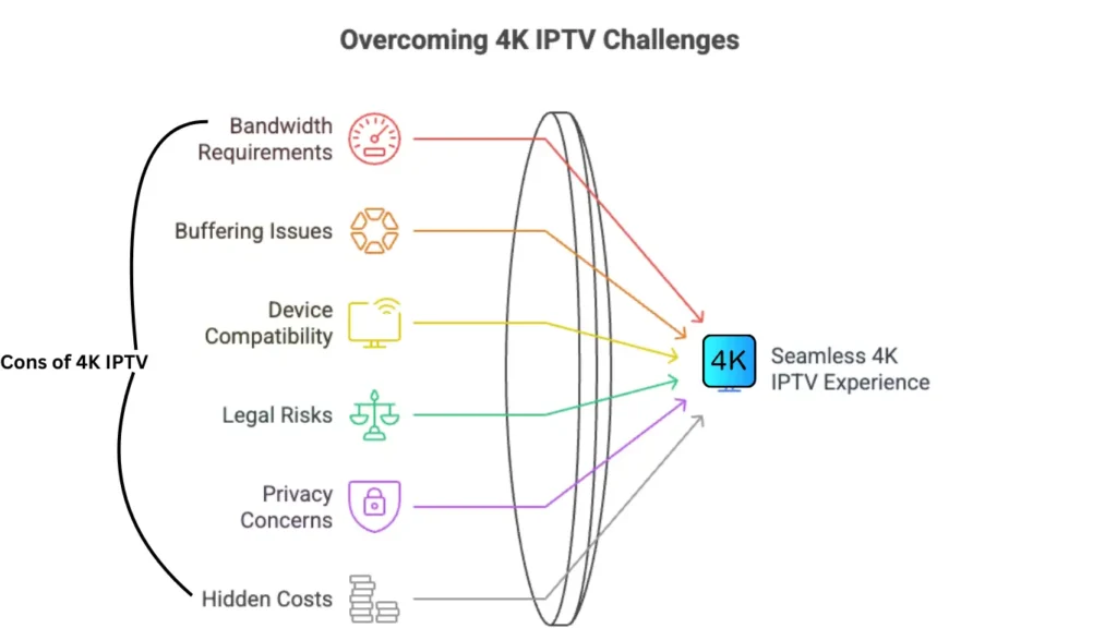 Challenges of 4K IPTV explained visually