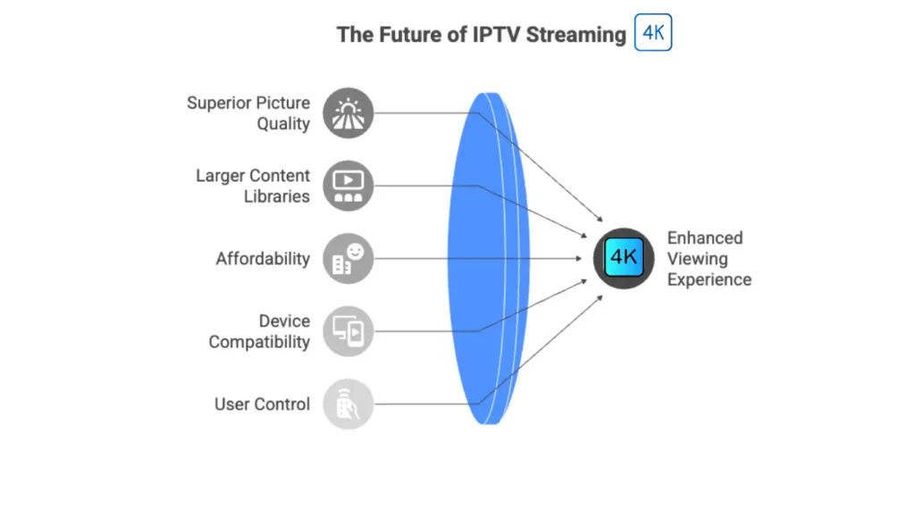 IPTV streaming benefits in 4K