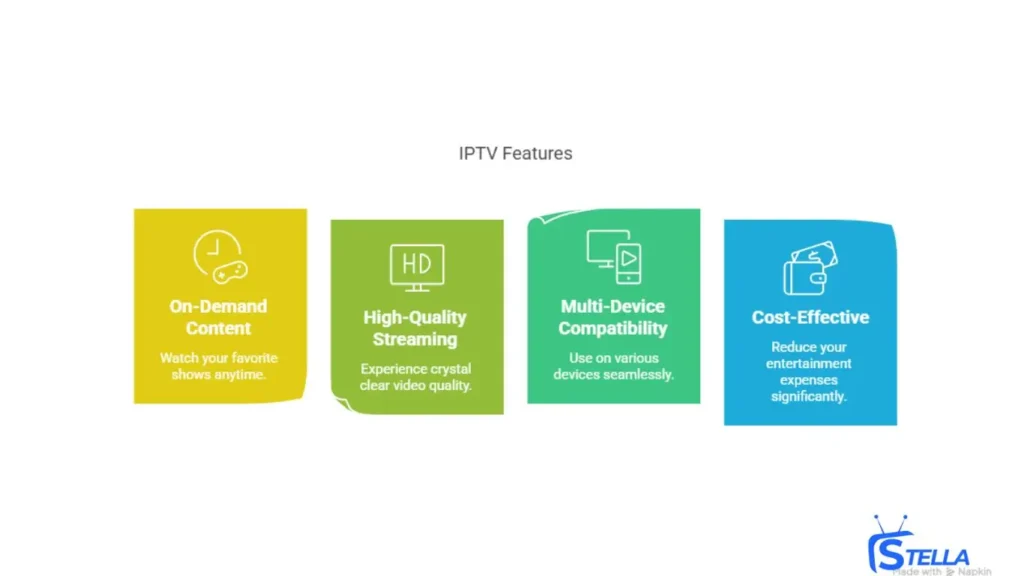 Key features of Cambodia IPTV, including on-demand content, 4K streaming, multi-device access, and cost-effective entertainment