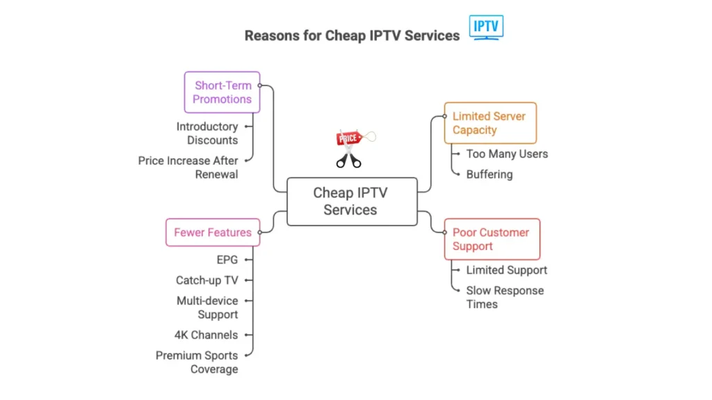 Diagram explaining why some cheap IPTV services cost less, highlighting limited server capacity, buffering issues, poor customer support, short-term promotional pricing, and fewer premium features like EPG, catch-up TV, multi-device support, and 4K channels