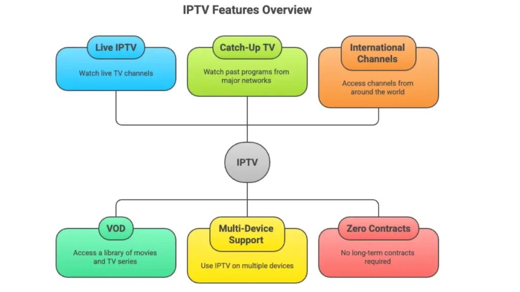 IPTV FEATURES OVERVIEW