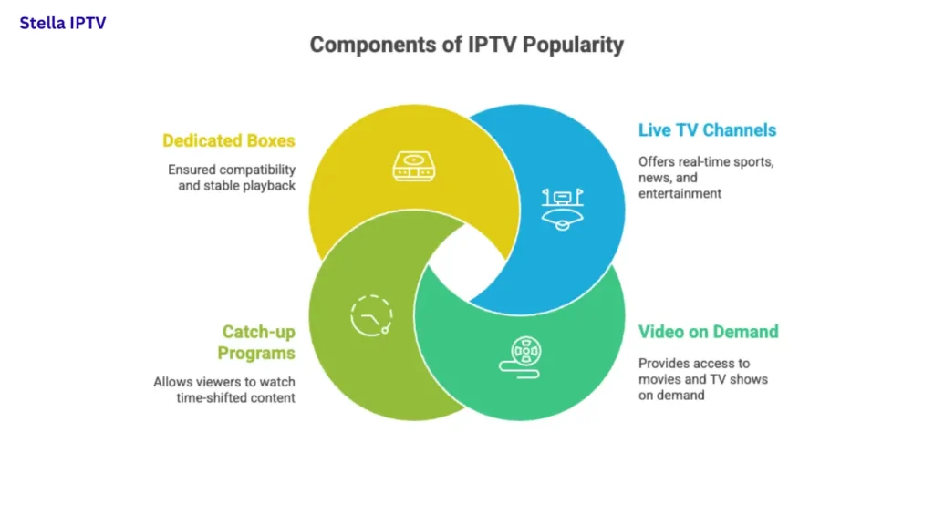 component of IPTV 