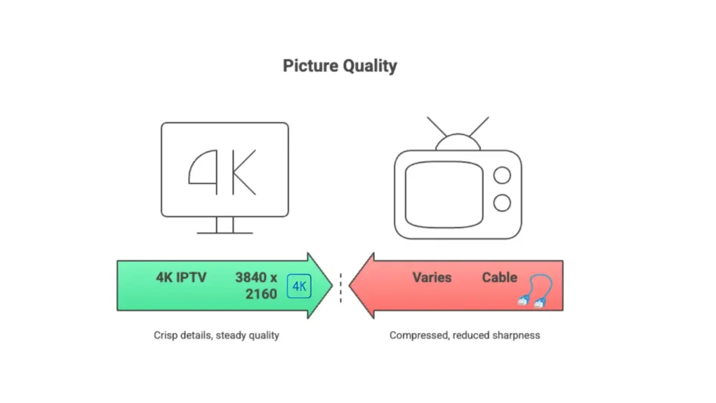 IPTV with 4K vs cable